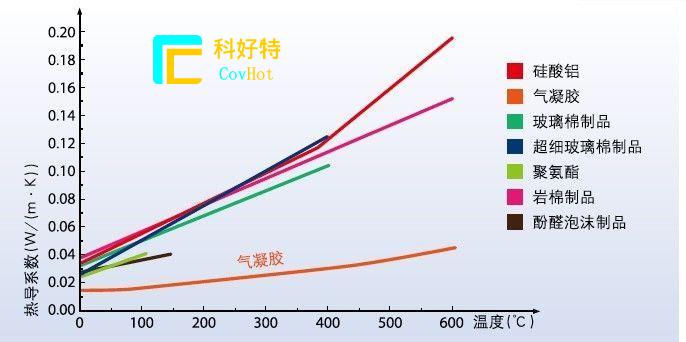 玻璃纖維棉，巖棉，硅酸鋁氈